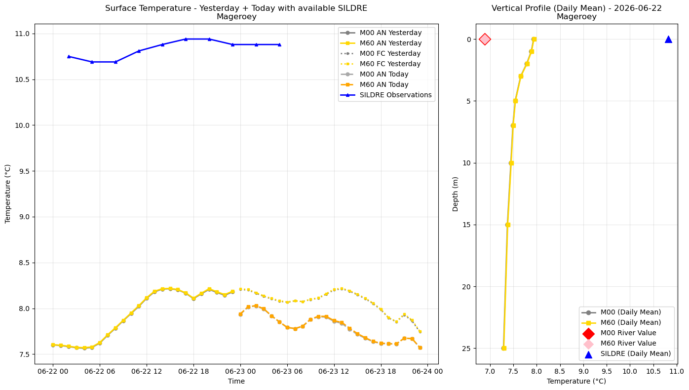 Timeseries of rivertemperature and vertical profiles
