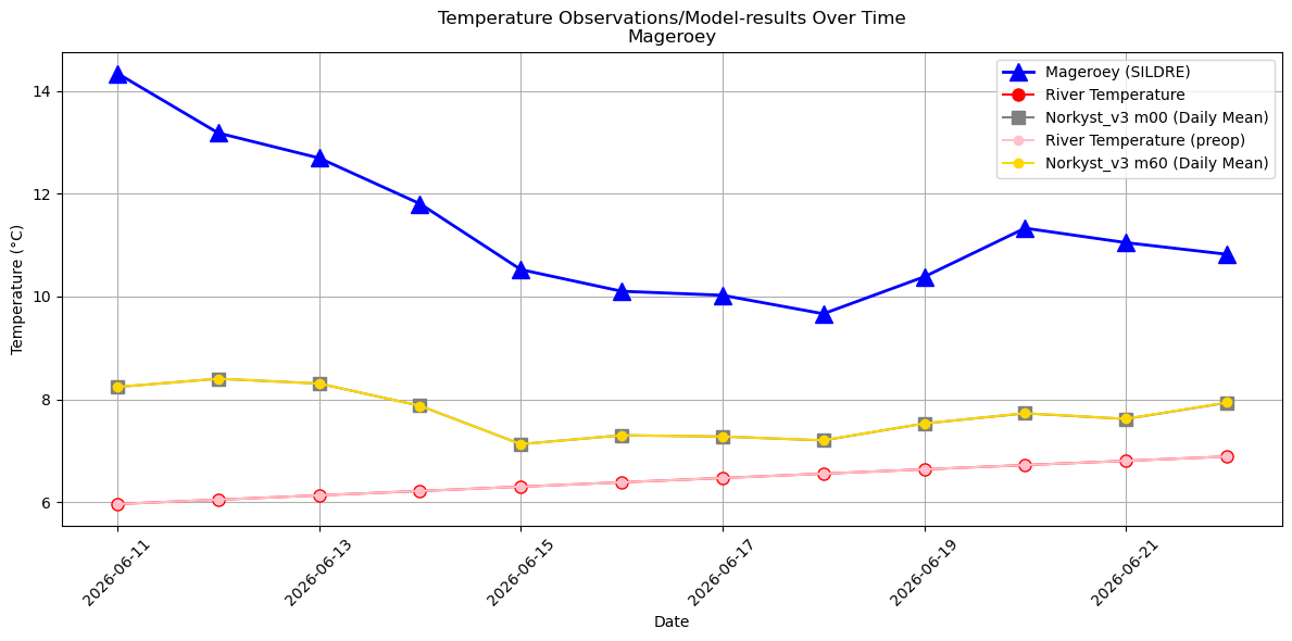 Timeseries of rivertemperatures and vertical profiles