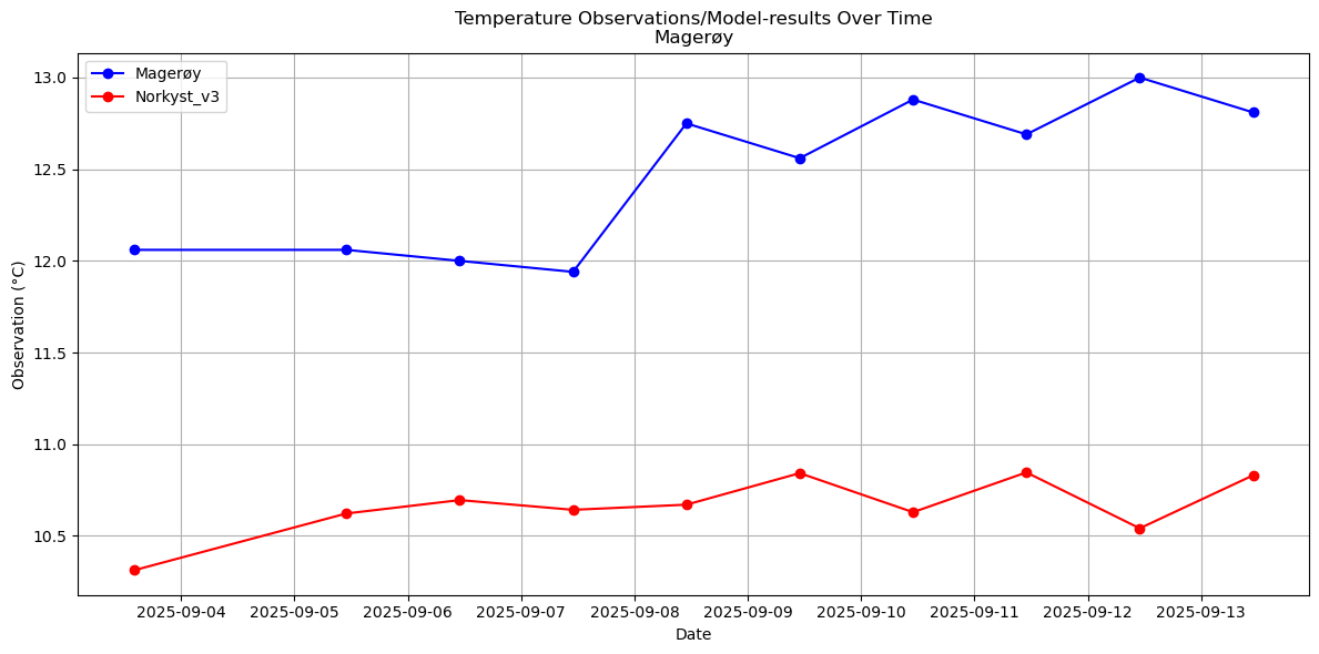 Timeseries of rivertemperatures and vertical profiles