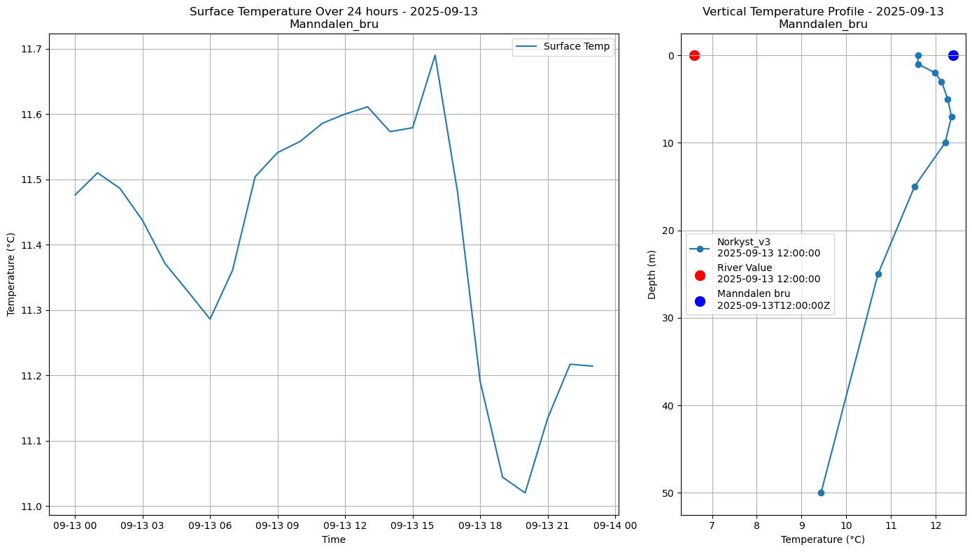 Timeseries of rivertemperature and vertical profiles