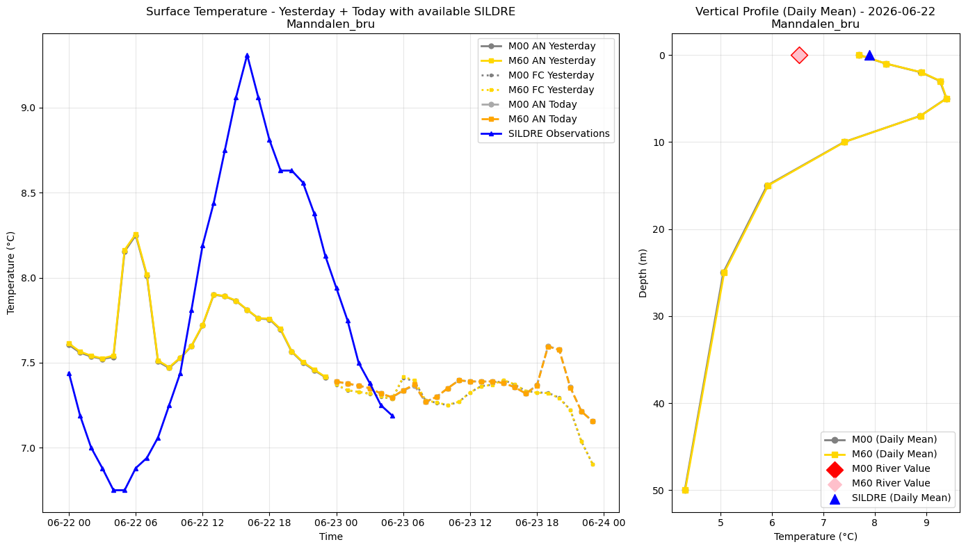 Timeseries of rivertemperature and vertical profiles