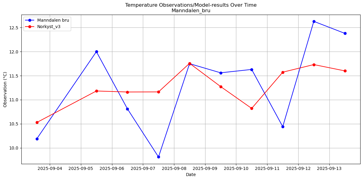 Timeseries of rivertemperatures and vertical profiles