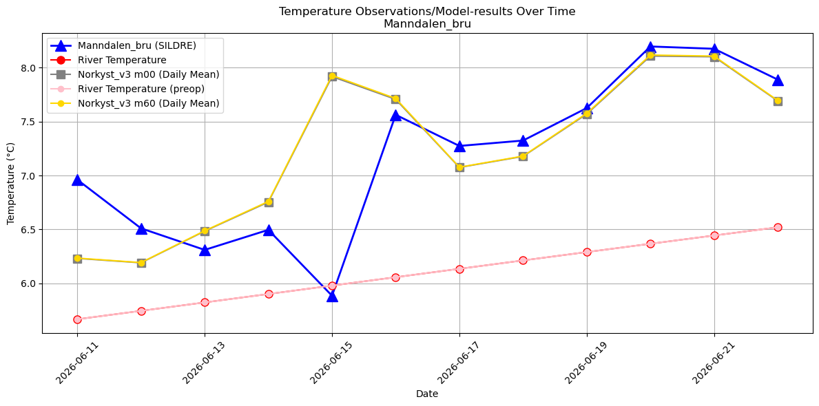 Timeseries of rivertemperatures and vertical profiles