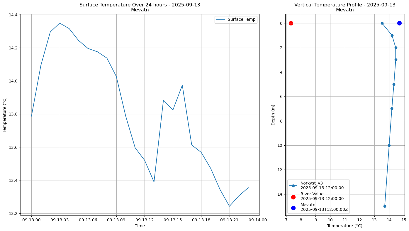 Timeseries of rivertemperature and vertical profiles