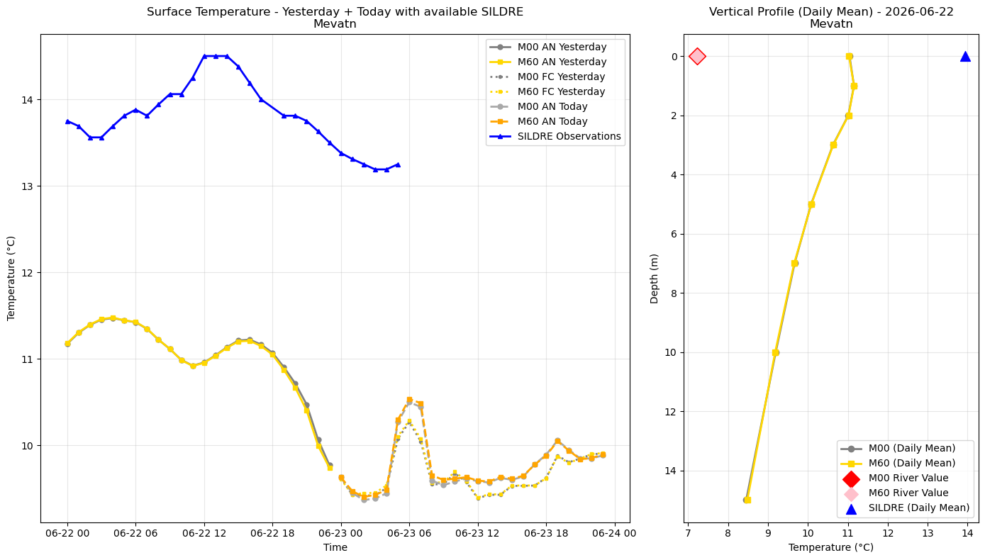 Timeseries of rivertemperature and vertical profiles