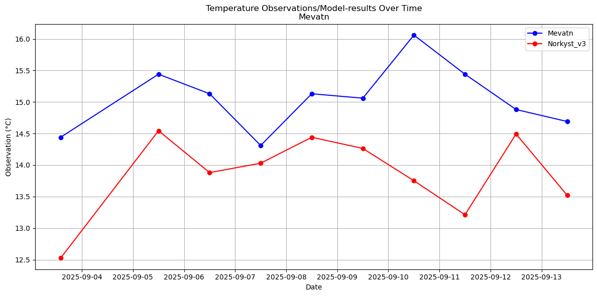 Timeseries of rivertemperatures and vertical profiles