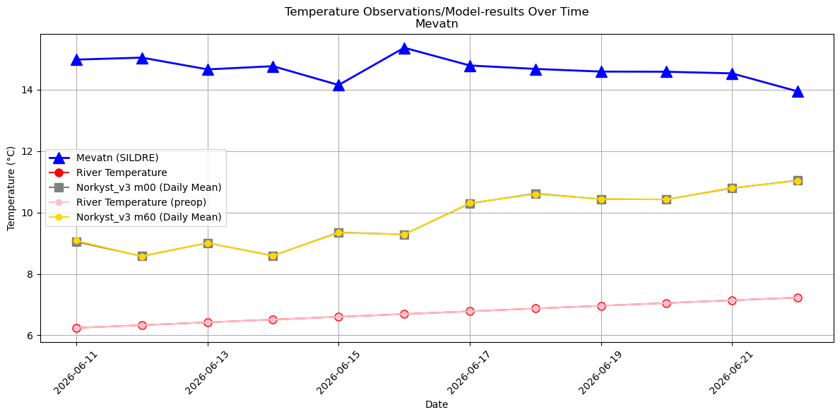 Timeseries of rivertemperatures and vertical profiles