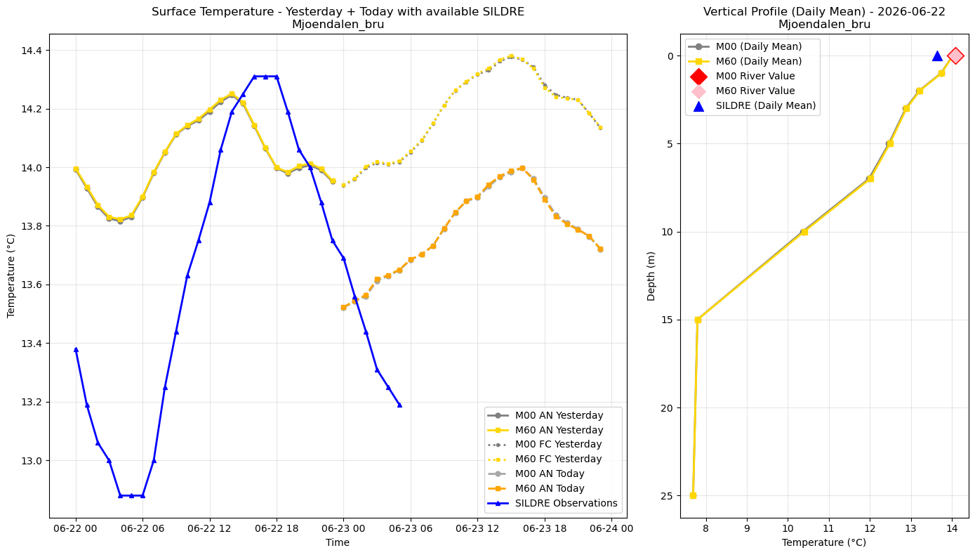 Timeseries of rivertemperatures and vertical profiles