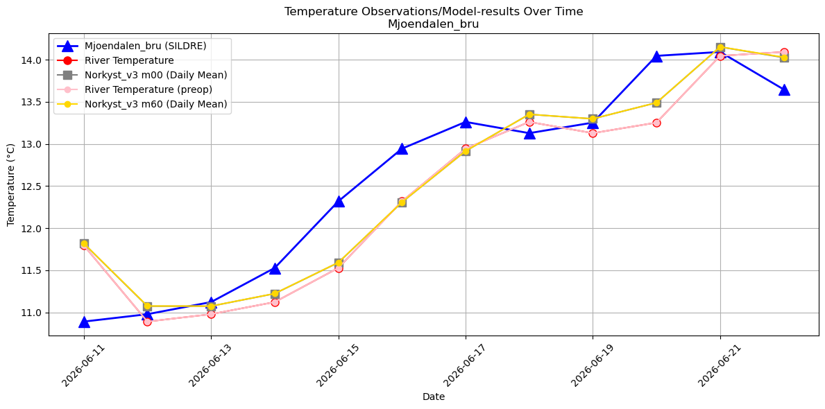 Timeseries of rivertemperatures and vertical profiles