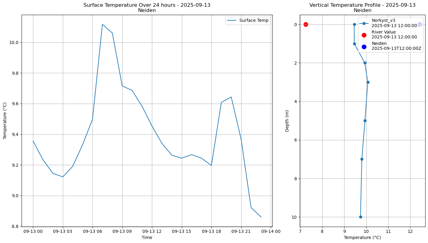 Timeseries of rivertemperature and vertical profiles