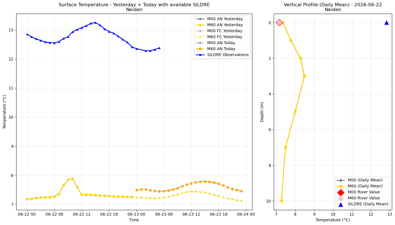 Timeseries of rivertemperature and vertical profiles