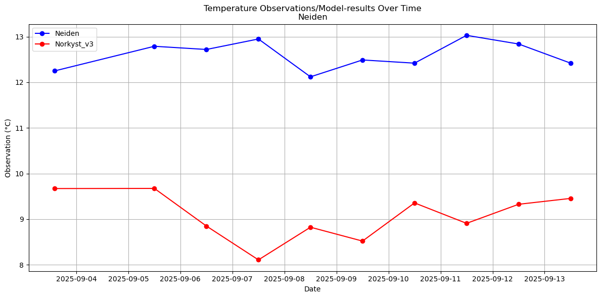 Timeseries of rivertemperatures and vertical profiles