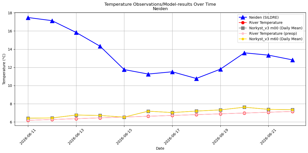 Timeseries of rivertemperatures and vertical profiles
