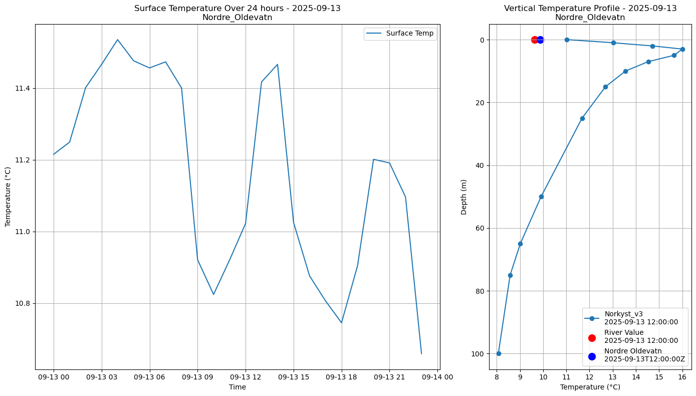 Timeseries of rivertemperature and vertical profiles