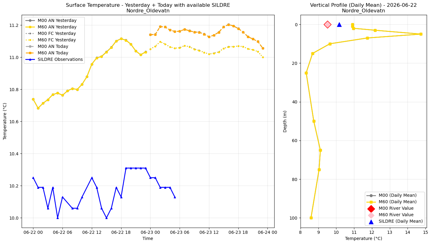 Timeseries of rivertemperature and vertical profiles