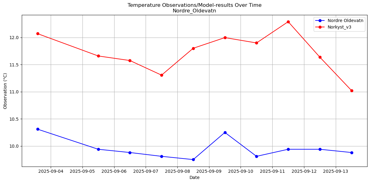 Timeseries of rivertemperatures and vertical profiles