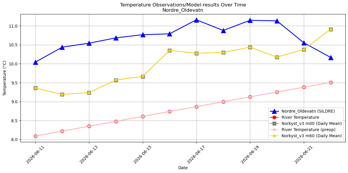 Timeseries of rivertemperatures and vertical profiles