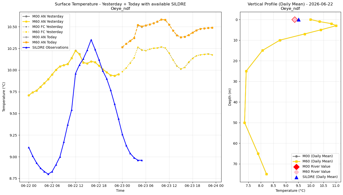 Timeseries of rivertemperatures and vertical profiles