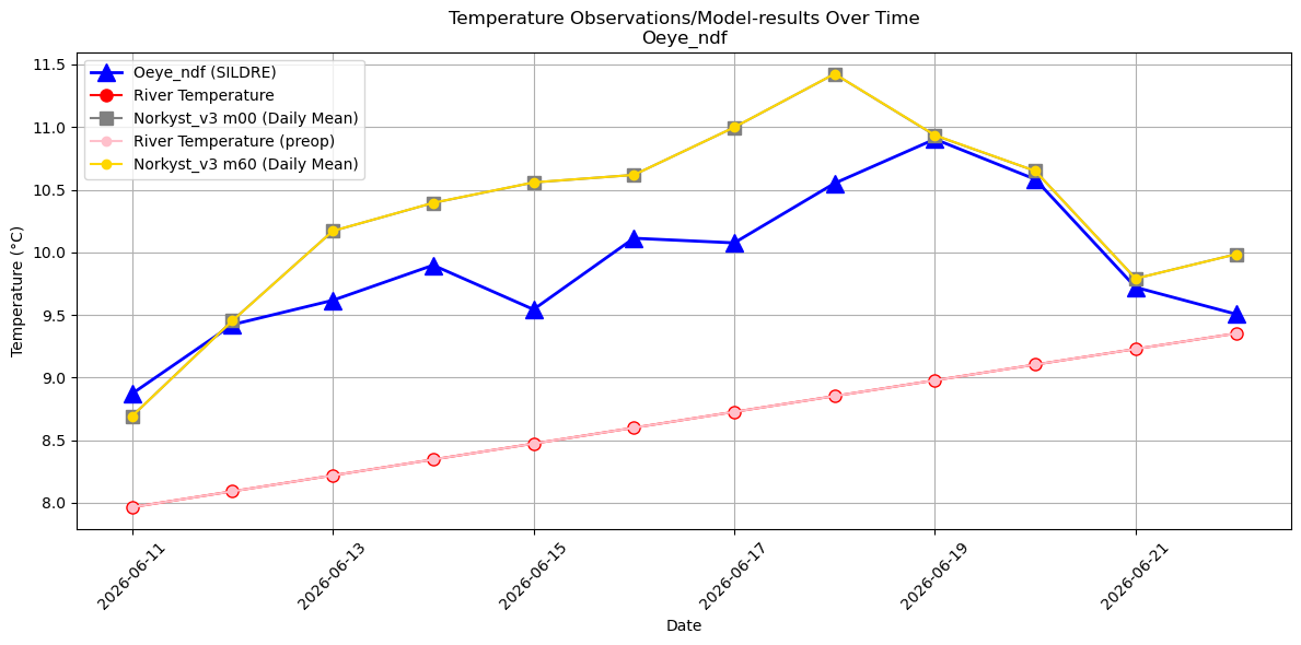 Timeseries of rivertemperatures and vertical profiles
