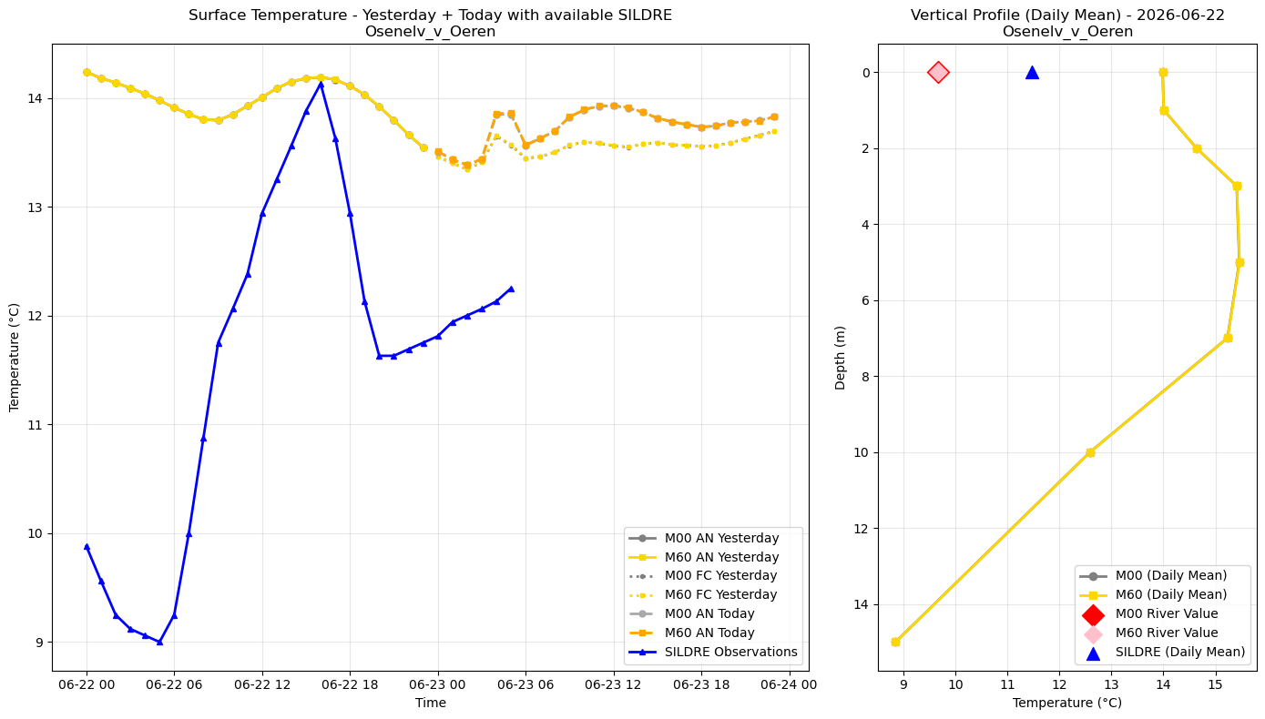 Timeseries of rivertemperature and vertical profiles