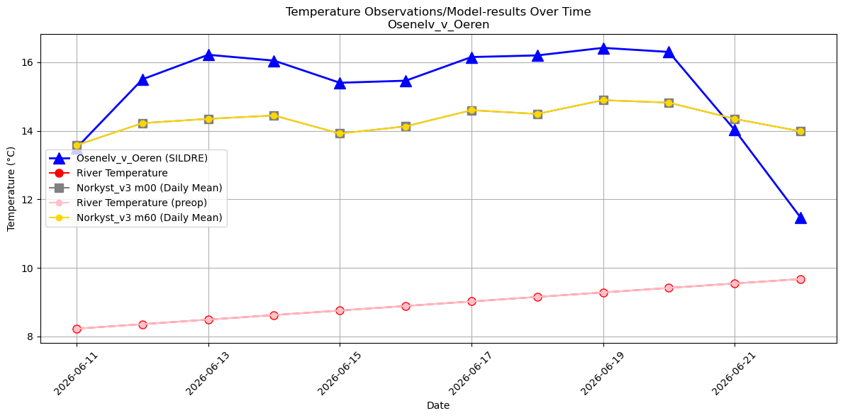 Timeseries of rivertemperatures and vertical profiles