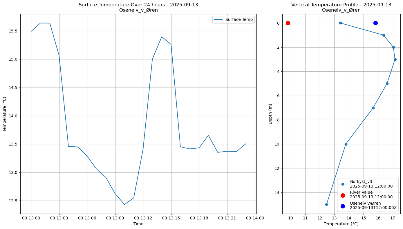 Timeseries of rivertemperature and vertical profiles