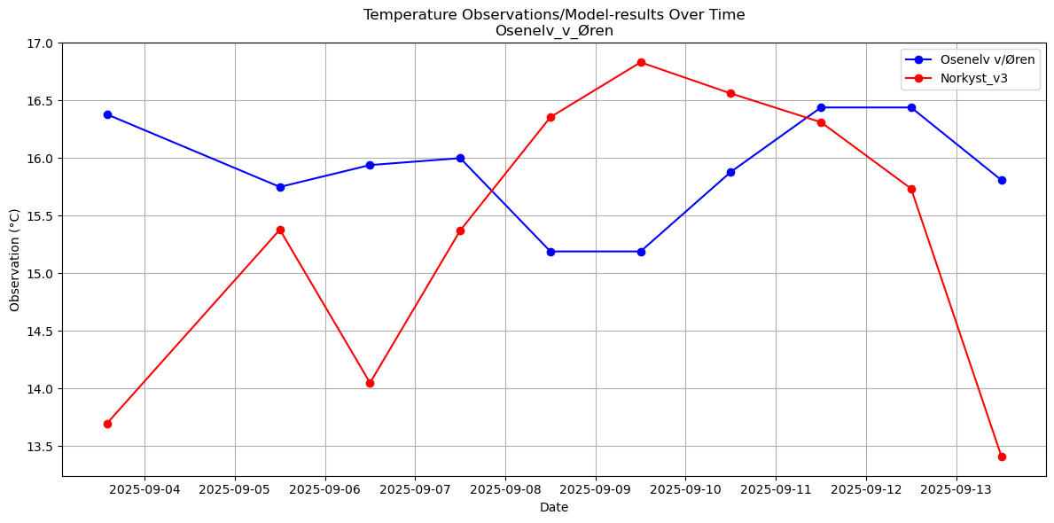 Timeseries of rivertemperatures and vertical profiles