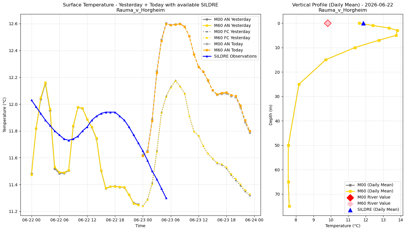 Timeseries of rivertemperature and vertical profiles