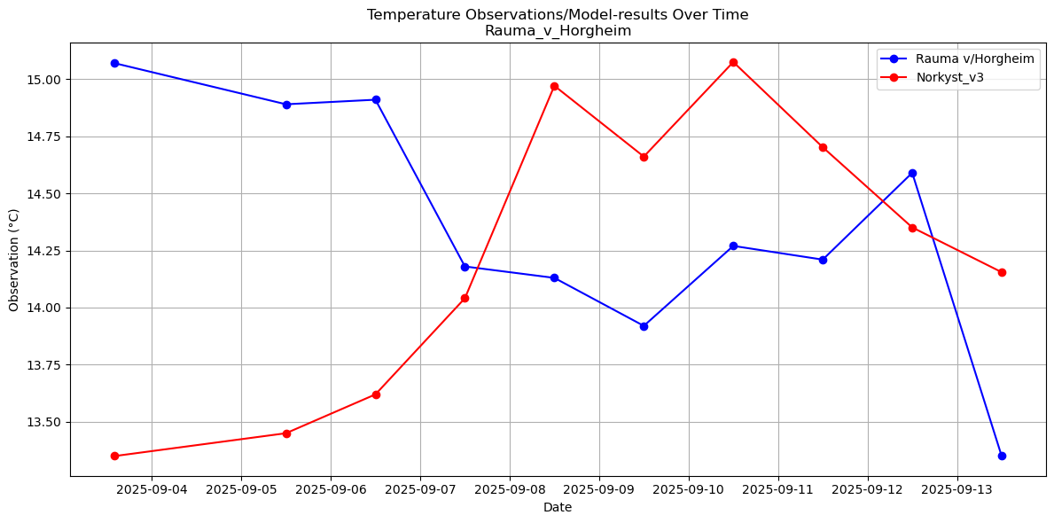 Timeseries of rivertemperatures and vertical profiles