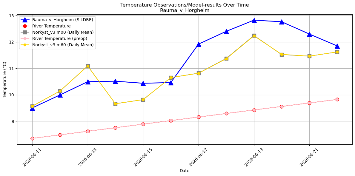 Timeseries of rivertemperatures and vertical profiles
