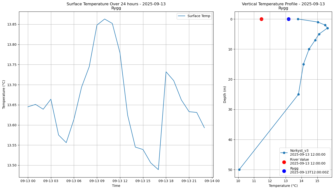 Timeseries of rivertemperature and vertical profiles