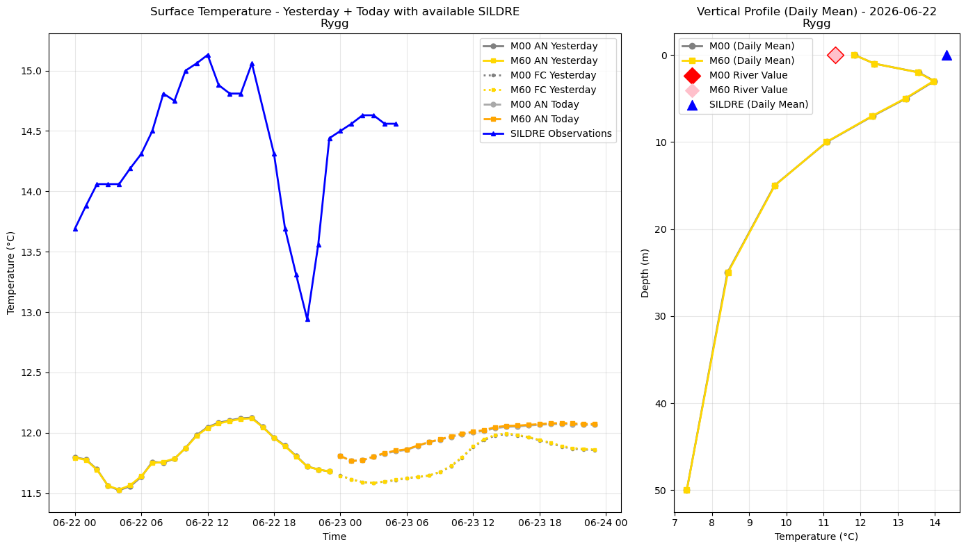 Timeseries of rivertemperature and vertical profiles