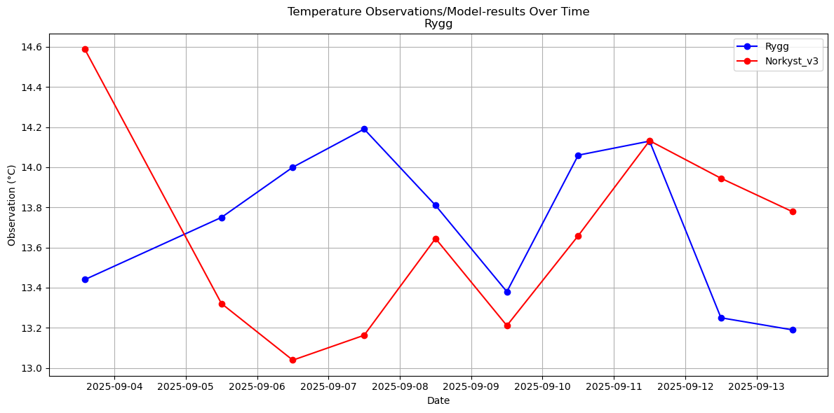Timeseries of rivertemperatures and vertical profiles