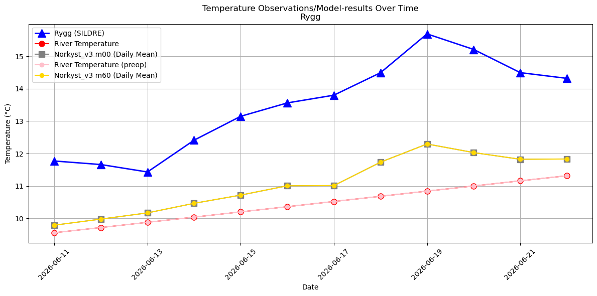Timeseries of rivertemperatures and vertical profiles