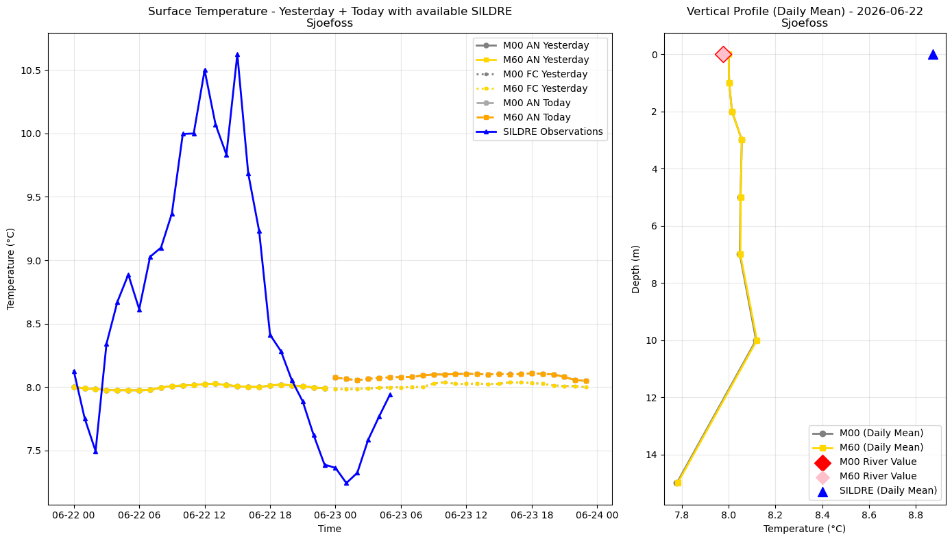 Timeseries of rivertemperature and vertical profiles