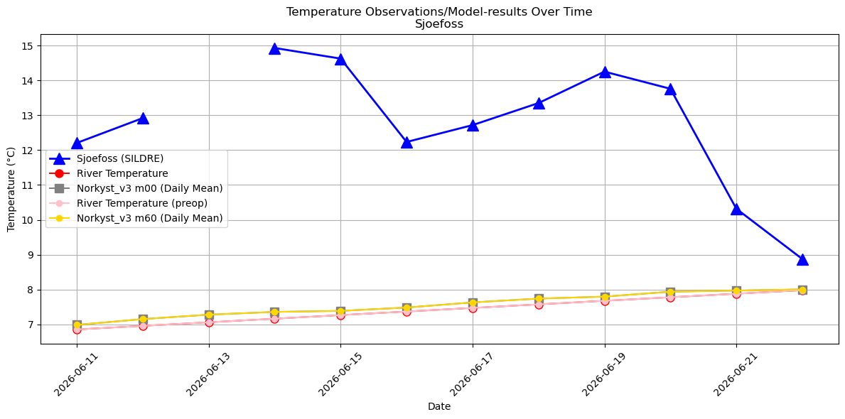 Timeseries of rivertemperatures and vertical profiles