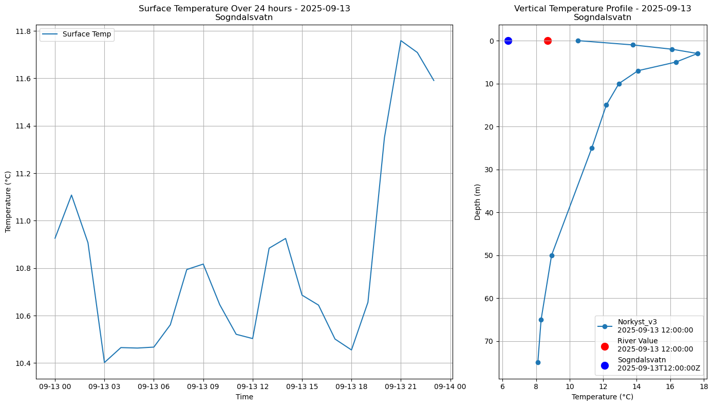 Timeseries of rivertemperatures and vertical profiles