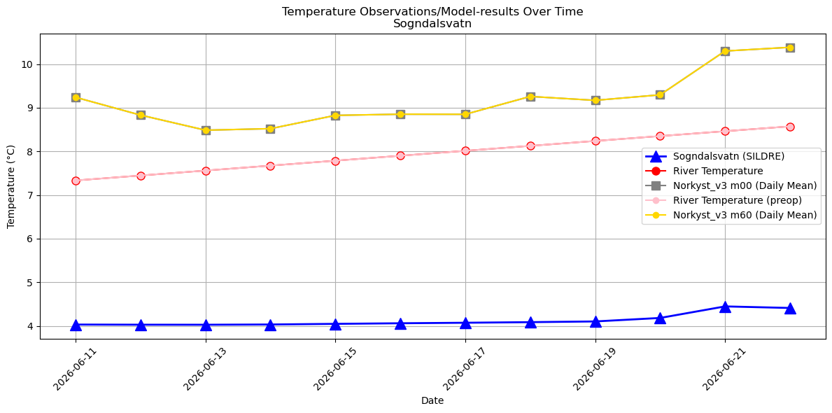 Timeseries of rivertemperatures and vertical profiles