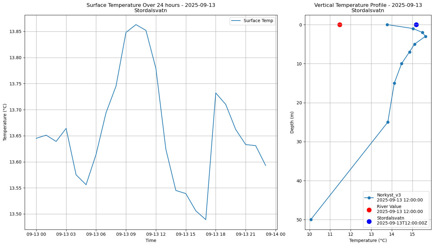Timeseries of rivertemperature and vertical profiles