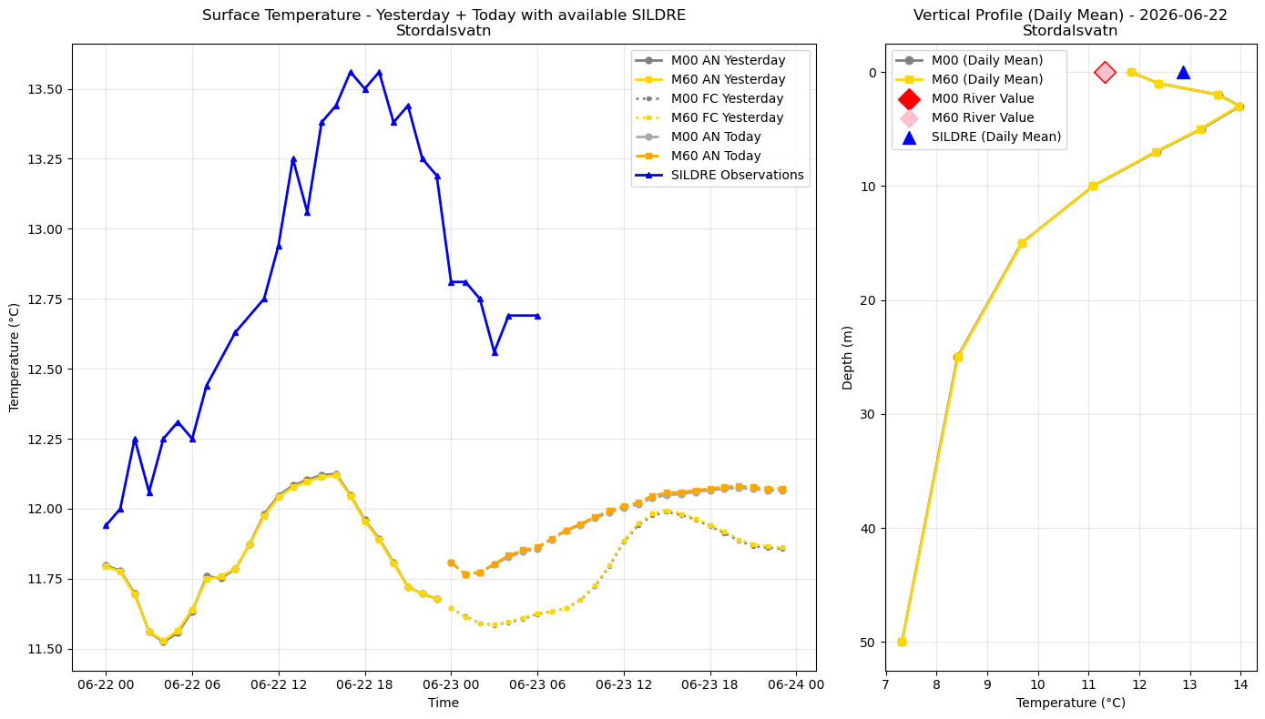 Timeseries of rivertemperature and vertical profiles