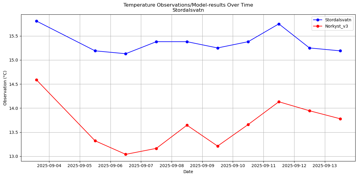 Timeseries of rivertemperatures and vertical profiles