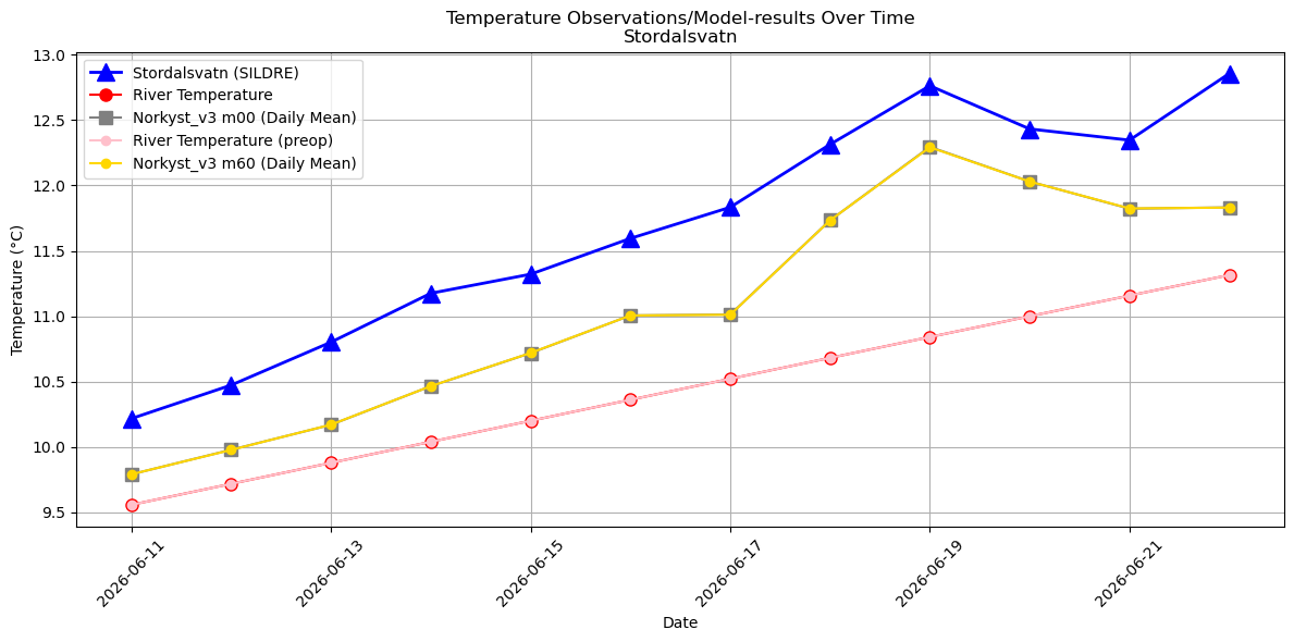 Timeseries of rivertemperatures and vertical profiles