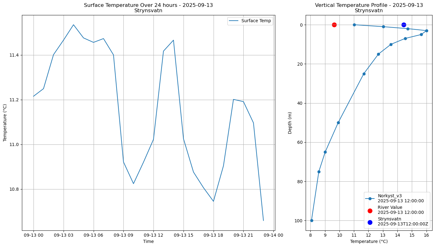 Timeseries of rivertemperature and vertical profiles