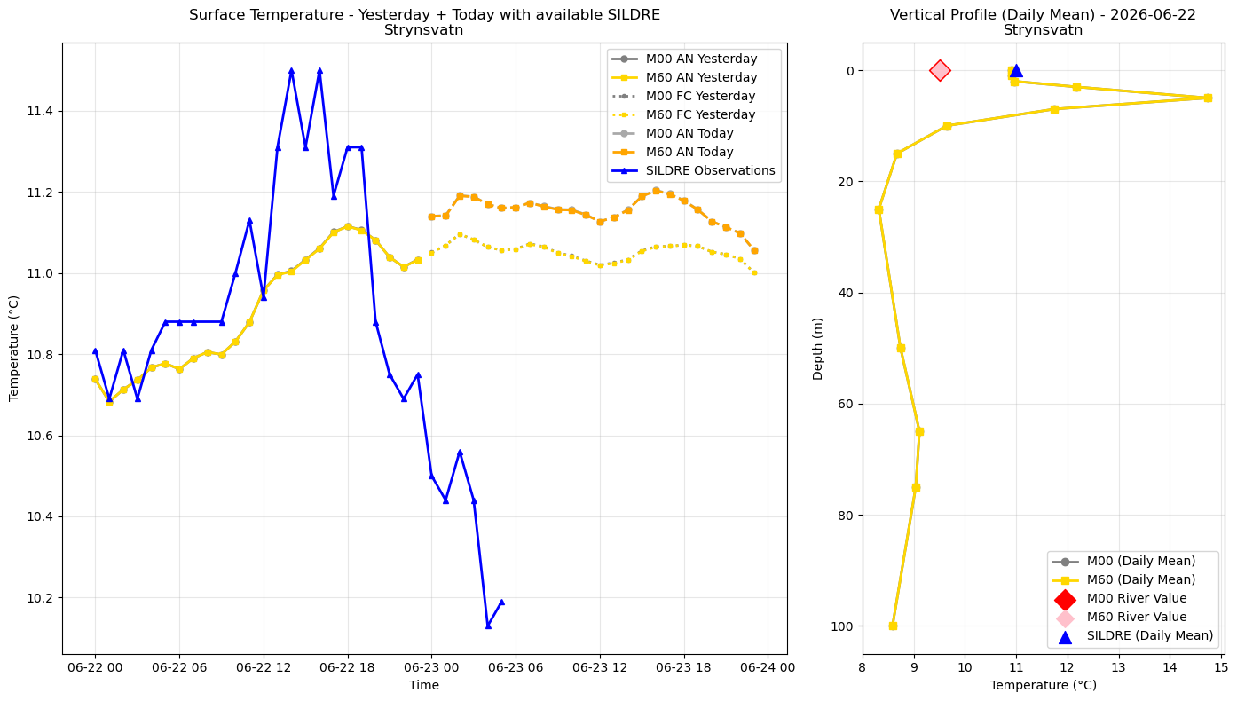 Timeseries of rivertemperature and vertical profiles