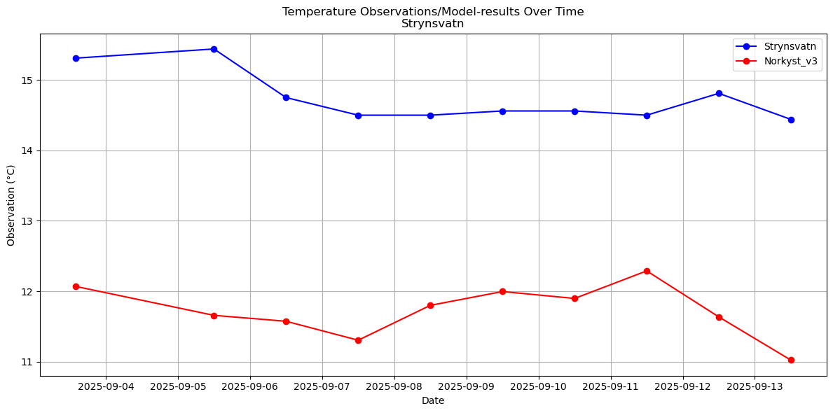 Timeseries of rivertemperatures and vertical profiles