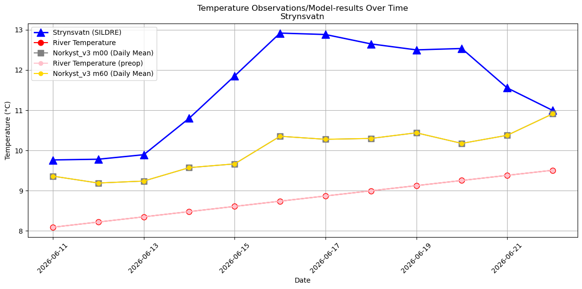 Timeseries of rivertemperatures and vertical profiles