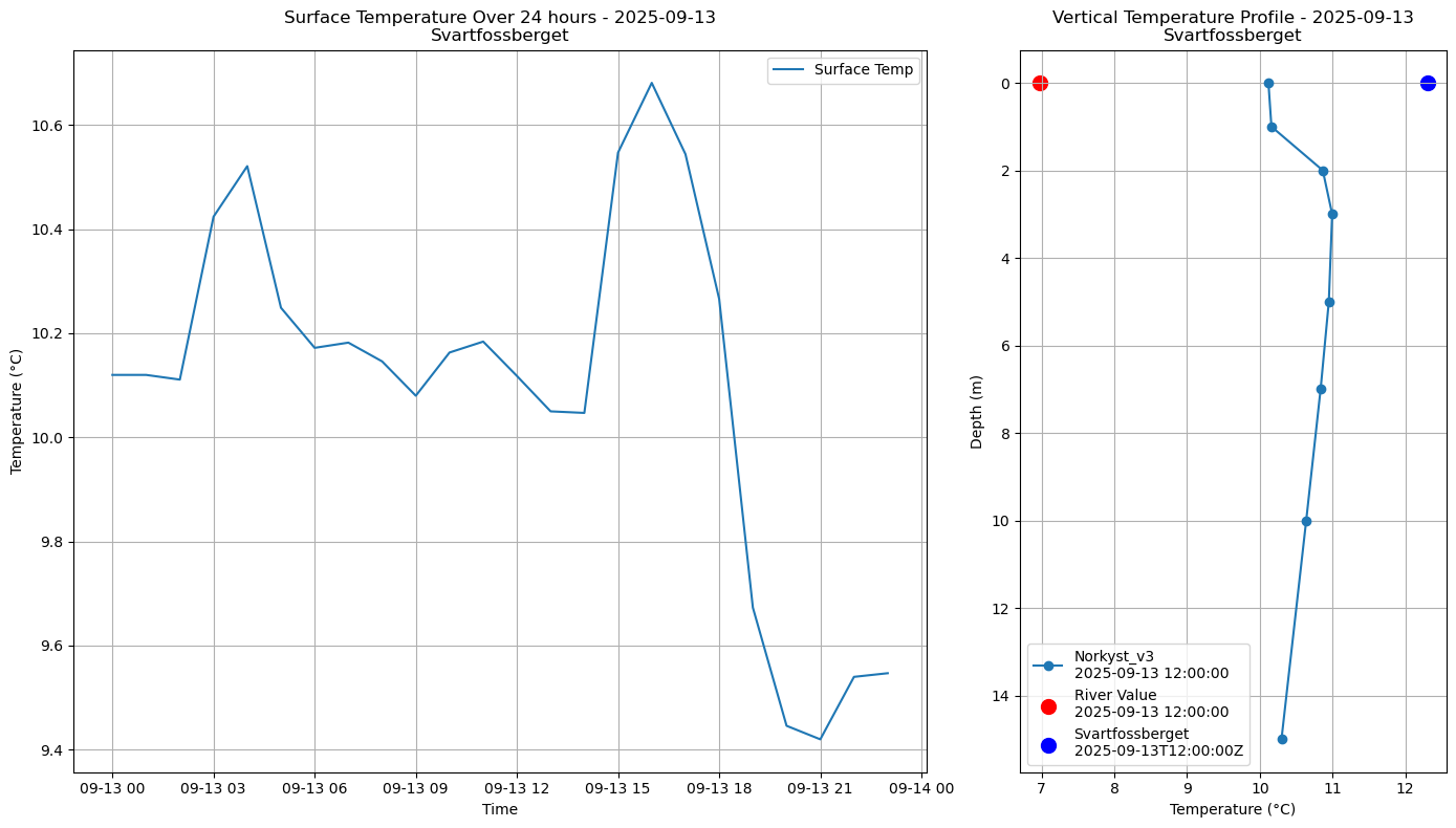 Timeseries of rivertemperature and vertical profiles