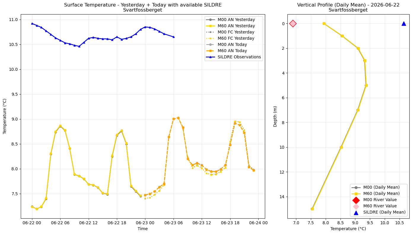 Timeseries of rivertemperature and vertical profiles