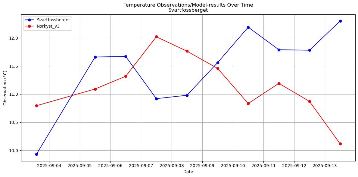 Timeseries of rivertemperatures and vertical profiles