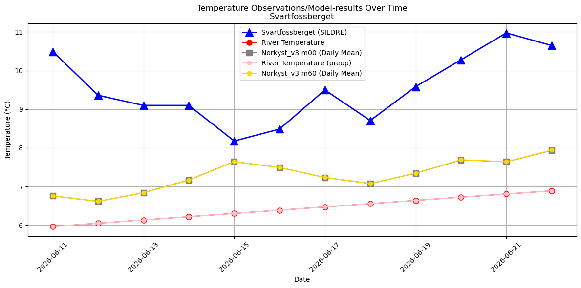 Timeseries of rivertemperatures and vertical profiles